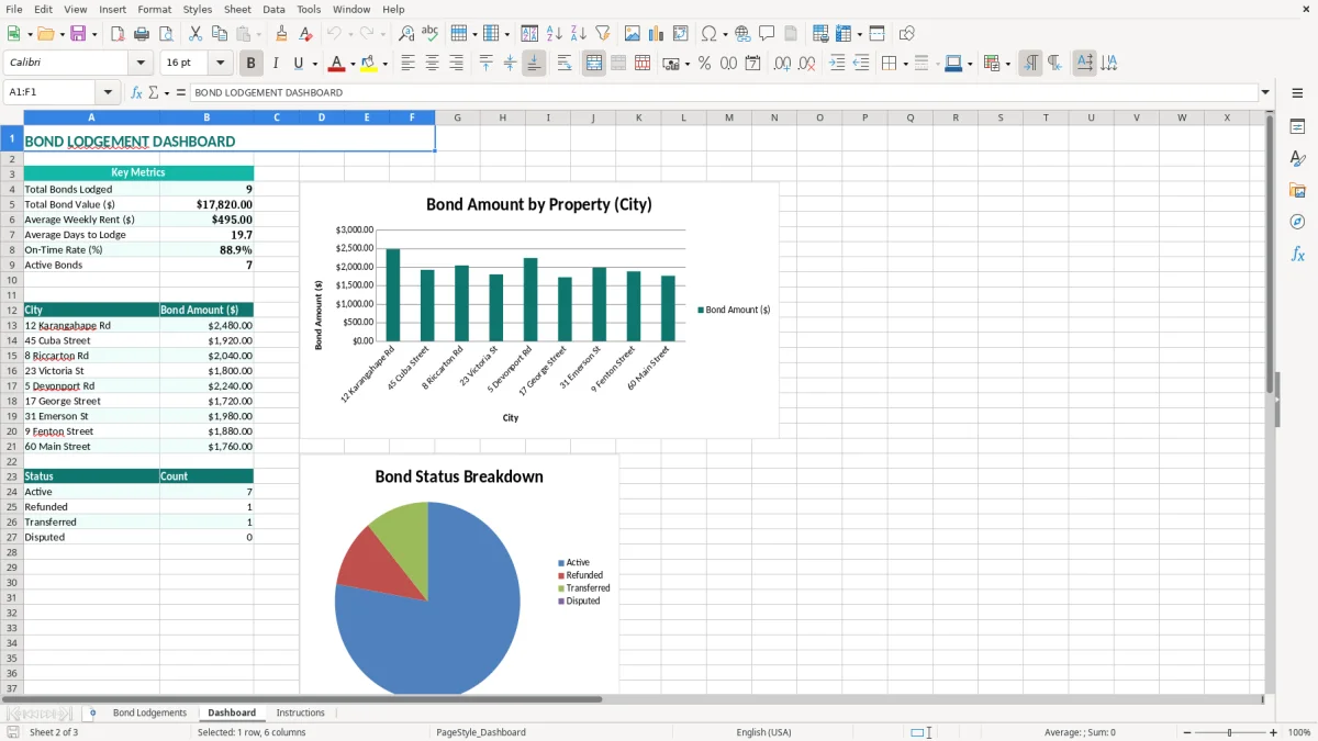 Screenshot 2: Dashboard tab - Excel template bond lodgement record excel spreadsheet nz