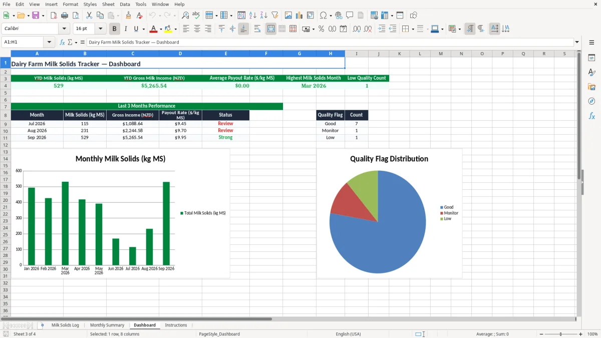 Screenshot 3: Dashboard tab - Excel template dairy farm milk solids tracker excel template nz