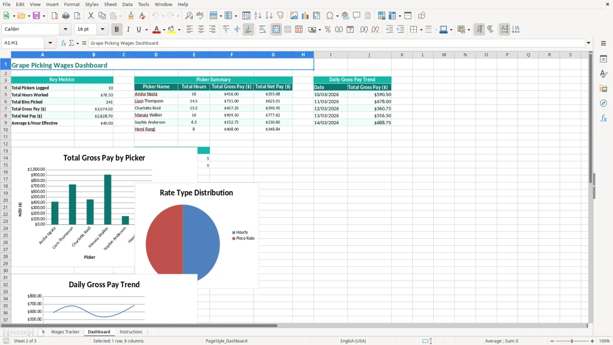 Screenshot 2: Dashboard tab - Excel template grape picking wages tracker excel template nz