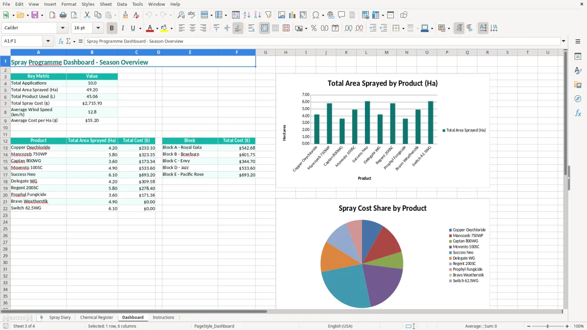 Screenshot 3: Dashboard tab - Excel template orchard spray diary excel spreadsheet nz