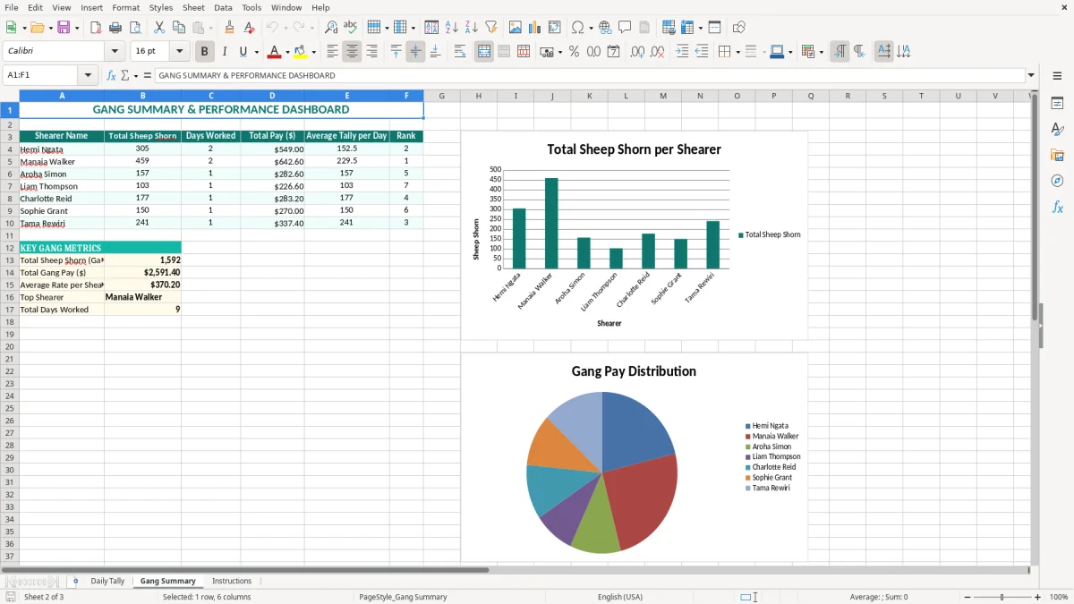 Screenshot 2: Gang Summary tab - Excel template shearing gang tally excel spreadsheet nz