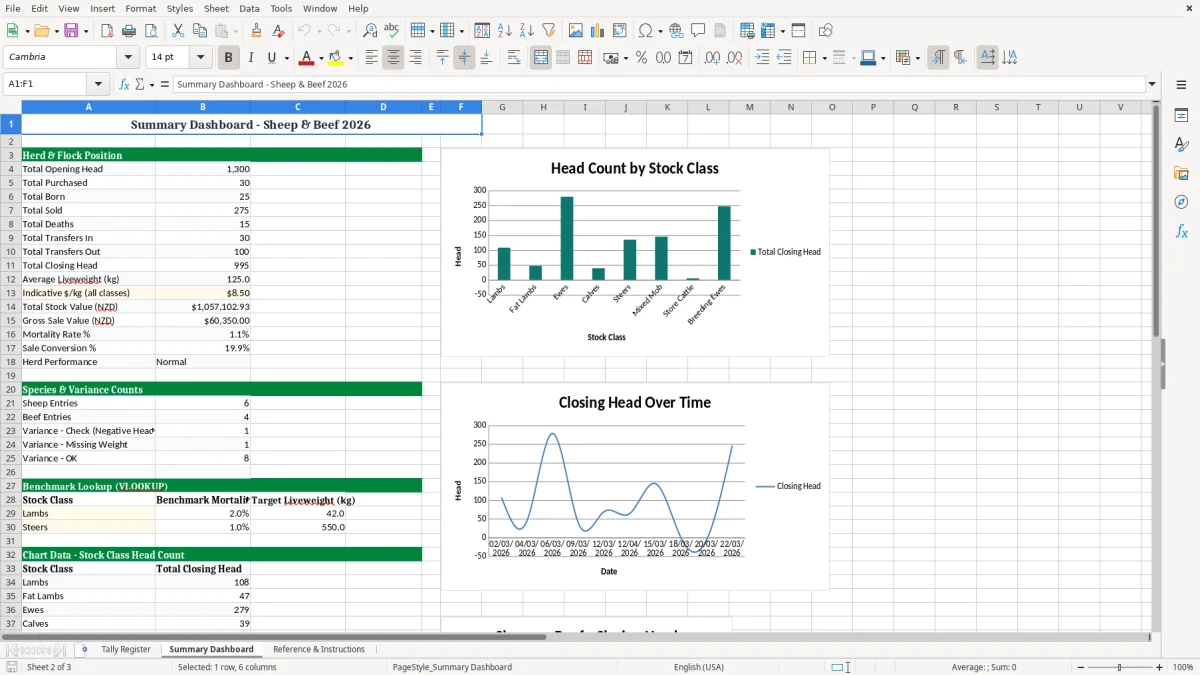 Screenshot 2: Summary Dashboard tab - Excel template sheep and beef tally excel template nz