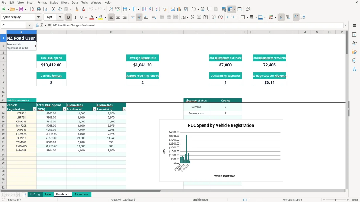 Screenshot 3: Dashboard tab - Excel template road user charges ruc tracker excel spreadsheet nz